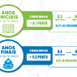 São Pedro da Aldeia registra avanço histórico na nota do IDEB 2025