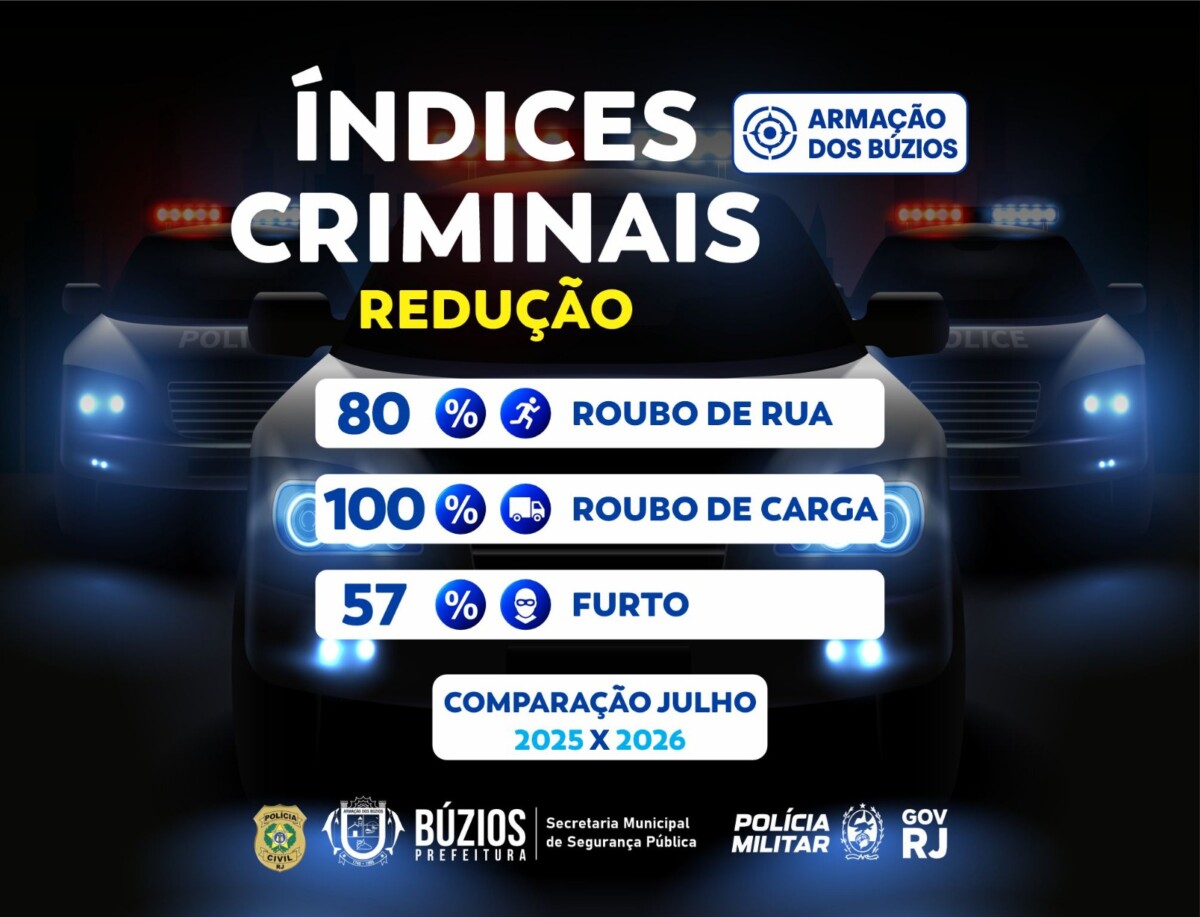 Redução dos índices criminais reforça avanço da segurança pública em Búzios